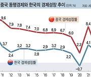 반도체 의존형 ‘對中 동행경제’론 성장 한계… 산업혁신·구조개혁이 답[Deep Read]