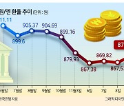 ‘슈퍼엔저’에 엔화예금 1055억엔 폭증