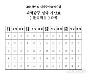 [수능정답]과학탐구 영역 물리학Ⅰ과목 정답표