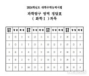 [수능정답]과학탐구 영역 화학Ⅰ과목 정답표