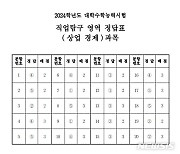 [수능정답]직업탐구 영역 상업 경제 과목 정답표