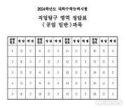 [수능정답]직업탐구 영역 공업 일반 과목 정답표