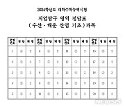 [수능정답]직업탐구 영역 수산·해운 산업 기초 과목 정답표