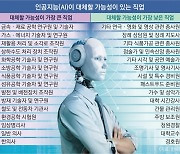 ‘고소득’ 의사·회계사, AI가 일자리 뺏는다