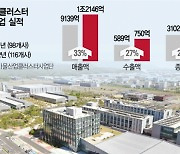 매출·수출 고공행진···'물'만난 대구 물기업