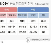 [그래픽] 2024학년도 수능 1등급 커트라인 전망