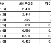 [프로배구 중간순위] 16일