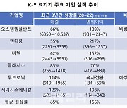 3년간 매출 증가율 85%...K-의료기기, 폭발적 성장 이유는