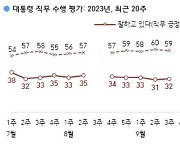 尹지지율 긍정 34% 부정 56%…부정평가 1위 '경제·민생·물가'[한국갤럽]