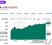 미즈호증권 투자등급 상향, 인텔 7% 급등