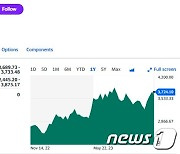 인텔 7% 급등, 필라델피아반도체지수 0.32%↑(상보)