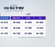 1등급 컷 하락...국어·수학 표준점수 차이 거의 없을 듯