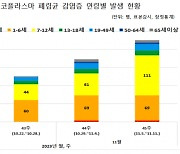 마이코플라스마 폐렴균 감염증 환자 4주간 2배 증가