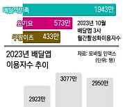 배달앱 이용률 2개월 연속 ‘주춤’…쿠팡이츠 나홀로 '질주'