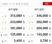 오늘 금값시세, 순금1돈(24K) 금시세 0.222%↑