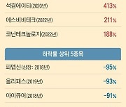 거래소, 기술특례상장 악용한 부실 기업의 쉬운 증시 데뷔 막는다