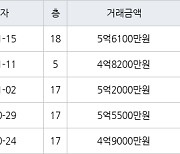 대구 황금동 캐슬골드파크 84㎡ 5억2000만원에 거래