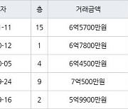 대구 황금동 캐슬골드파크 116㎡ 6억5700만원에 거래