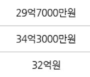 서울 개포동 개포경남아파트 123㎡ 23억1000만원에 거래