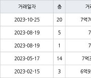 용인 신봉동 엘지신봉자이2차 134㎡ 7억7000만원에 거래