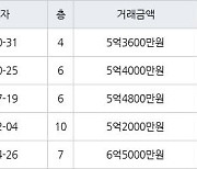 성남 수내동 수내양지마을한양1단지 28㎡ 5억4000만원에 거래