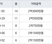 인천 연수동 연수솔밭마을 49㎡ 2억500만원에 거래