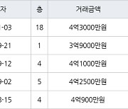 용인 보라동 민속마을쌍용 109㎡ 4억3000만원에 거래