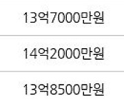 수원 이의동 광교자연앤힐스테이트 84㎡ 13억6000만원에 거래