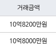 수원 망포동 영통아이파크캐슬1단지 105㎡ 10억8000만원에 거래