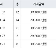 인천 심곡동 연희 대동주택 아파트 84㎡ 3억1800만원에 거래