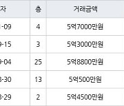 인천 송도동 송도 풍림아이원1단지아파트 84㎡ 5억7000만원에 거래