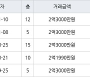 수원 우만동 우만주공4단지 36㎡ 2억3000만원에 거래