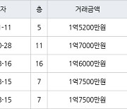 인천 만수동 만수 담방마을 아파트 49㎡ 1억5200만원에 거래