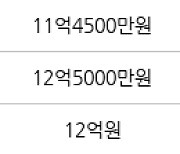 성남 신흥동 산성역 포레스티아 아파트  84㎡ 12억원에 거래