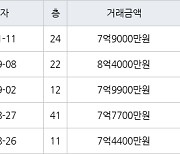 인천 송도동 송도에듀포레 푸르지오아파트 84㎡ 7억9000만원에 거래