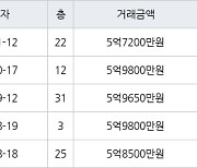 인천 송도동 송도에듀포레 푸르지오아파트 59㎡ 5억7200만원에 거래