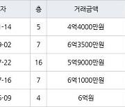 인천 원당동 검단푸르지오더베뉴 75㎡ 4억4000만원에 거래