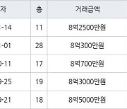 수원 망포동 힐스테이트 영통아파트 71㎡ 8억2500만원에 거래