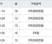 인천 당하동 당하 탑스빌 아파트 84㎡ 3억3800만원에 거래