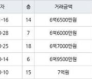 하남 창우동 꿈동산 신안아파트 84㎡ 6억6500만원에 거래