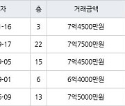 인천 송도동 송도글로벌파크베르디움 74㎡ 7억4500만원에 거래