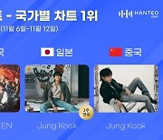 '이변은 없었다'…세븐틴-정국, 한터 국가별 주간차트 '1위'