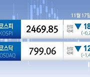 [fn마감시황] 코스피, 기관 팔자에 2460선으로 밀려... 코스닥도 800선 하회