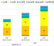 4주간 ‘마이코플라스마 폐렴환자’ 2배 증가…소아·아동 79.6%