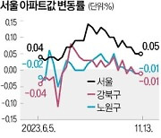 다시 짙어진 관망세…노원·강북·구로 집값은 '마이너스'