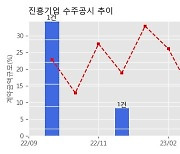 진흥기업 수주공시 - 수원시 우만동 주상복합 신축사업 631.6억원 (매출액대비  10.04 %)