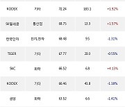 17일, 거래소 외국인 순매수상위에 전기,전자 업종 5종목