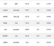 17일, 기관 거래소에서 에코프로머티(+58.01%), KODEX 200(-0.51%) 등 순매도