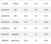 17일, 코스닥 외국인 순매도상위에 일반전기전자 업종 3종목