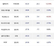 17일, 기관 코스닥에서 JYP Ent.(-9.52%), 와이지엔터테인먼트(-9.01%) 등 순매도